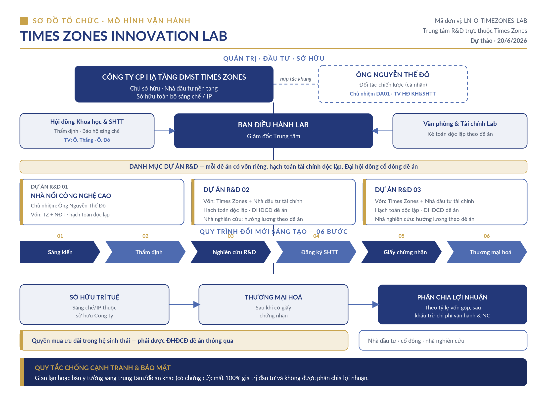 Sơ đồ tổ chức & mô hình vận hành Times Zones Innovation Lab